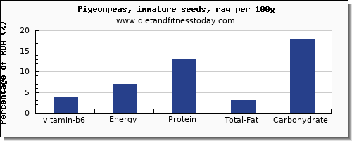 vitamin b6 and nutrition facts in pigeon per 100g